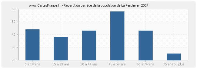 Répartition par âge de la population de La Perche en 2007